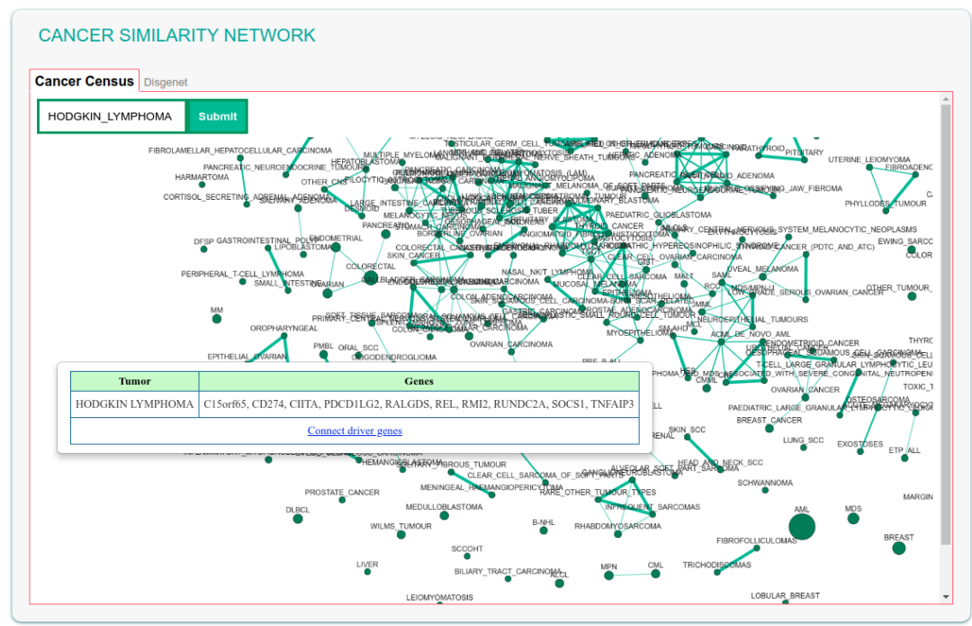 Cancer Similarity Network popup